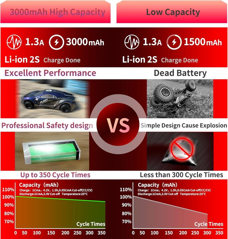 PCEONAMP 7.4V Li-ion Battery 3000mAh 2S with T Plug Rechargeable RC Battery Fit for 4WD High Speed RC Cars and Most 1/10, 1/12, 1/16 Scale RC Cars Trucks with 2 USB Chargers - Image 4